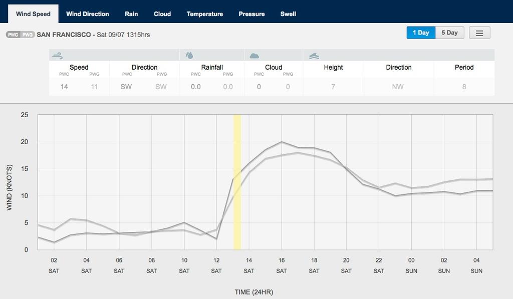 Wind graph for September 7, 2013 San Francisco at 1315hrs - Race 1 &copy; PredictWind.com www.predictwind.com